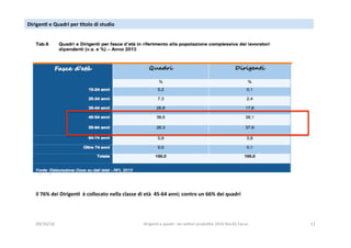 09/10/16	 dirigen-	e	quadri		nei	se2ori	produ5vi	2016	Rev2G.Facco		 11	
Dirigen'	e	Quadri	per	'tolo	di	studio		
il	76%	dei	Dirigen'		è	collocato	nella	classe	di	età		45-64	anni;	contro	un	66%	dei	quadri	
 