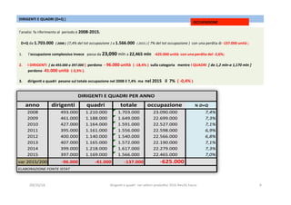 09/10/16	 dirigen-	e	quadri		nei	se2ori	produ5vi	2016	Rev2G.Facco		 4	
DIRIGENTI	E	QUADRI	(D+Q	)	
l’analisi		fa	riferimento	al		periodo	è	2008-2015.	
	
		D+Q	da	1.703.000		(	2008	)		(7,4%	del	tot	occupazione	)	a	1.566.000		(	2015	)	(	7%	del	tot	occupazione	)		con	una	perdita	di	-137.000	unità	;	
	
1.  l’occupazione	complessiva	invece			passa	da	23,090	mln	a	22,465	mln			-625.000	unità		con	una	perdita	del	-2,6%;	
2.  I	DIRIGENTI		[	da	493.000	a	397.000	]		perdono		-	96.000	unità		(	-18,4%	)		sulla	categoria			mentre	I	QUADRI		[	da	1,2	mln-a	1,170	mln	]	
perdono	-41.000	unità		(-3,3%	).		
3.  dirigen'	e	quadri		pesano	sul	totale	occupazione	nel	2008	il	7,4%		ma		nel	2015			il		7%		(	-0,4%	)	
OCCUPAZIONE		
anno dirigenti	 quadri	 totale occupazione	 %	D+Q
2008 493.000 1.210.000 1.703.000 23.090.000 7,4%
2009 461.000 1.188.000 1.649.000 22.699.000 7,3%
2010 427.000 1.164.000 1.591.000 22.527.000 7,1%
2011 395.000 1.161.000 1.556.000 22.598.000 6,9%
2012 400.000 1.140.000 1.540.000 22.566.000 6,8%
2013 407.000 1.165.000 1.572.000 22.190.000 7,1%
2014 399.000 1.218.000 1.617.000 22.279.000 7,3%
2015 397.000 1.169.000 1.566.000 22.465.000 7,0%
var	2015/2008.	v.a -96.000 -41.000 -137.000 -625.000
ELABORAZIONE	FONTE	ISTAT
DIRIGENTI	E	QUADRI	PER	ANNO	
 