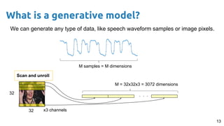 13
We can generate any type of data, like speech waveform samples or image pixels.
What is a generative model?
M samples = M dimensions
32
32
.
.
.
Scan and unroll
x3 channels
M = 32x32x3 = 3072 dimensions
 