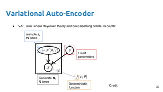 Variational Auto-Encoder
● VAE, aka. where Bayesian theory and deep learning collide, in depth:
Fixed
parameters
Generate X,
N times
sample z,
N times
Deterministic
function 30Credit:
 