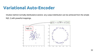 Variational Auto-Encoder
Intuition behind normally distributed z vectors: any output distribution can be achieved from the simple
N(0, I) with powerful mappings.
N(0, I)
32
 