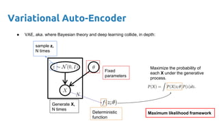 Variational Auto-Encoder
● VAE, aka. where Bayesian theory and deep learning collide, in depth:
Fixed
parameters
Generate X,
N times
sample z,
N times
Deterministic
function
Maximize the probability of
each X under the generative
process.
Maximum likelihood framework
 