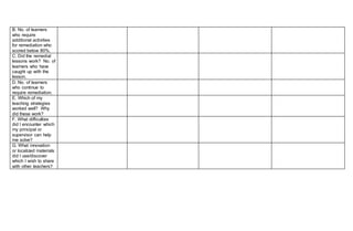 B. No. of learners
who require
additional activities
for remediation who
scored below 80%.
C. Did the remedial
lessons work? No. of
learners who have
caught up with the
lesson.
D. No. of learners
who continue to
require remediation.
E. Which of my
teaching strategies
worked well? Why
did these work?
F. What difficulties
did I encounter which
my principal or
supervisor can help
me solve?
G. What innovation
or localized materials
did I use/discover
which I wish to share
with other teachers?
 