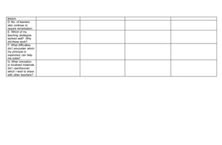 lesson.
D. No. of learners
who continue to
require remediation.
E. Which of my
teaching strategies
worked well? Why
did these work?
F. What difficulties
did I encounter which
my principal or
supervisor can help
me solve?
G. What innovation
or localized materials
did I use/discover
which I wish to share
with other teachers?
 