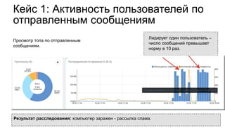 Кейс 1: Активность пользователей по
отправленным сообщениям
Просмотр топа по отправленным
сообщениям.
Лидирует один пользователь –
число сообщений превышает
норму в 10 раз.
Результат расследования: компьютер заражен - рассылка спама.
 