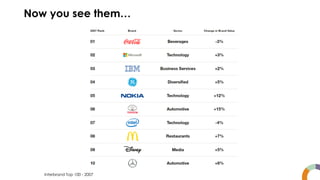 Now you see them…
Interbrand Top 100 - 2007
 