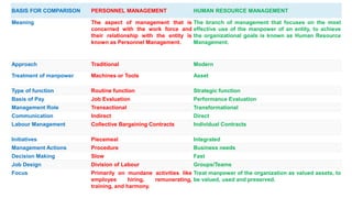 BASIS FOR COMPARISON PERSONNEL MANAGEMENT HUMAN RESOURCE MANAGEMENT
Meaning The aspect of management that is
concerned with the work force and
their relationship with the entity is
known as Personnel Management.
The branch of management that focuses on the most
effective use of the manpower of an entity, to achieve
the organizational goals is known as Human Resource
Management.
Approach Traditional Modern
Treatment of manpower Machines or Tools Asset
Type of function Routine function Strategic function
Basis of Pay Job Evaluation Performance Evaluation
Management Role Transactional Transformational
Communication Indirect Direct
Labour Management Collective Bargaining Contracts Individual Contracts
Initiatives Piecemeal Integrated
Management Actions Procedure Business needs
Decision Making Slow Fast
Job Design Division of Labour Groups/Teams
Focus Primarily on mundane activities like
employee hiring, remunerating,
training, and harmony.
Treat manpower of the organization as valued assets, to
be valued, used and preserved.
 