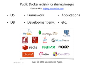 Public Docker registry for sharing images
Docker Hub registry.hub.docker.com
over 70 000 Dockerized Apps2015 / 01 / 15
• OS
• DB
• Framework
• Development env.
• Applications
• etc.
 