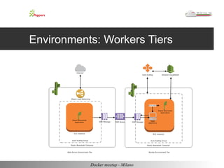 Environments: Workers Tiers 
Docker meetup - Milano 
 