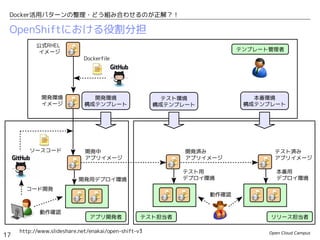 Open Cloud Campus
17
Docker活用パターンの整理・どう組み合わせるのが正解？！
OpenShiftにおける役割分担
アプリ開発者
開発環境
構成テンプレート
テンプレート管理者
公式RHEL
イメージ
Dockerfile
テスト担当者
開発環境
イメージ
テスト環境
構成テンプレート
開発中
アプリイメージ
ソースコード
動作確認
コード開発
テスト用
デプロイ環境
動作確認
本番環境
構成テンプレート
開発用デプロイ環境
本番用
デプロイ環境
開発済み
アプリイメージ
テスト済み
アプリイメージ
リリース担当者
http://www.slideshare.net/enakai/open-shift-v3
 