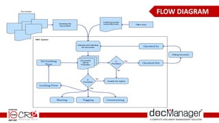 FLOW DIAGRAM
 