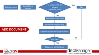 Document will be Saved
Add Document
Select File to
Upload
Is selected file of
allowed
extension/size?
No
Exit
Select Document Type
Select Document Group
Fill other information of Document
Save Data
Yes
Yes
ADD DOCUMENT
No
 