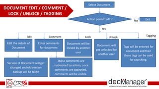 Select Document
Edit Comment Lock Unlock Tagging
Action permitted? ?
Yes
No Exit
Edit the details of
Document
Version of Document will get
changed and old version
backup will be taken
Enter comments
for document
These comments are
moderated by admin, once
comments are approved,
comments will be visible.
Document will be
locked by another
user
Document will
get unlocked for
another user
Tags will be entered for
document and then
these tags can be used
for searching.
DOCUMENT EDIT / COMMENT /
LOCK / UNLOCK / TAGGING
 