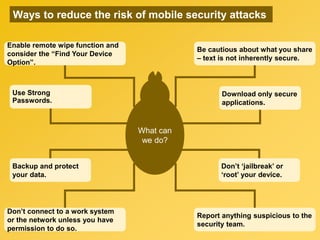 Ways to reduce the risk of mobile security attacks
What can
we do?
Use Strong
Passwords.
Enable remote wipe function and
consider the “Find Your Device
Option”.
Backup and protect
your data.
Don’t connect to a work system
or the network unless you have
permission to do so.
Download only secure
applications.
Be cautious about what you share
– text is not inherently secure.
Don’t ‘jailbreak’ or
‘root’ your device.
Report anything suspicious to the
security team.
 