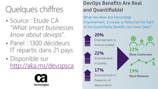 Quelques chiffres
• Source : Etude CA
“What smart businesses
know about devops”.
• Panel : 1300 décideurs
IT répartis dans 21 pays
• Disponible sur
http://aka.ms/devopsca
 