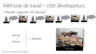 Méthode de travail – côté développeurs
dev
Cahier des charges
Résultat
dev
Cahier des charges
Résultat
dev
Cahier des charges
Résultat
dev
Cahier des charges
Résultat
 