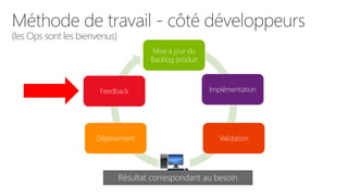 Méthode de travail - côté développeurs
(les Ops sont les bienvenus)
Mise à jour du
Backlog produit
Implémentation
ValidationDéploiement
Feedback
Résultat correspondant au besoin
 