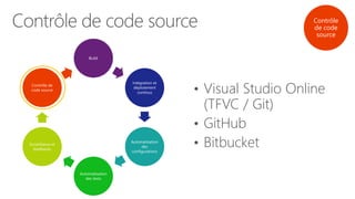 Contrôle
de code
source
Build
Intégration et
déploiement
continus
Automatisation
des
configurations
Automatisation
des tests
Surveillance et
feedbacks
Contrôle de
code source
Contrôle de code source
• Visual Studio Online
(TFVC / Git)
• GitHub
• Bitbucket
 