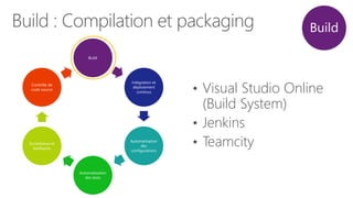 Build
Intégration et
déploiement
continus
Automatisation
des
configurations
Automatisation
des tests
Surveillance et
feedbacks
Contrôle de
code source
Build : Compilation et packaging
• Visual Studio Online
(Build System)
• Jenkins
• Teamcity
Build
 