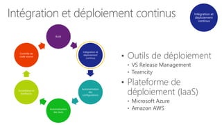 Intégration et
déploiement
continus
Build
Intégration et
déploiement
continus
Automatisation
des
configurations
Automatisation
des tests
Surveillance et
feedbacks
Contrôle de
code source
Intégration et déploiement continus
• Outils de déploiement
• VS Release Management
• Teamcity
• Plateforme de
déploiement (IaaS)
• Microsoft Azure
• Amazon AWS
 