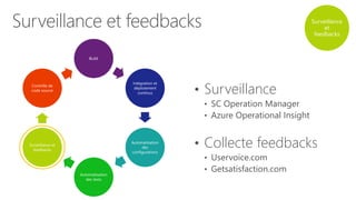 Surveillance
et
feedbacks
Build
Intégration et
déploiement
continus
Automatisation
des
configurations
Automatisation
des tests
Surveillance et
feedbacks
Contrôle de
code source
Surveillance et feedbacks
• Surveillance
• SC Operation Manager
• Azure Operational Insight
• Collecte feedbacks
• Uservoice.com
• Getsatisfaction.com
 