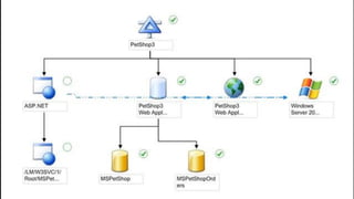 Introduction à DevOps