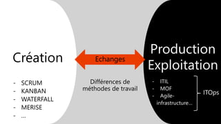 Production
Exploitation
- ITIL
- MOF
- Agile-
infrastructure…
ITOps
 