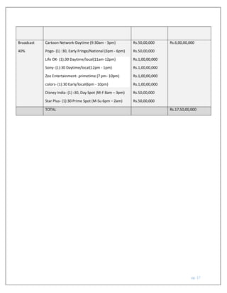 pg. 17
Broadcast
40%
Cartoon Network-Daytime (9:30am - 3pm)
Pogo- (1) :30, Early Fringe/National (3pm - 6pm)
Life OK- (1):30 Daytime/local(11am-12pm)
Sony- (1):30 Daytime/local(12pm - 1pm)
Zee Entertainment- primetime (7 pm- 10pm)
colors- (1):30 Early/local(6pm - 10pm)
Disney India- (1) :30, Day Spot (M-F 8am – 3pm)
Star Plus- (1):30 Prime Spot (M-Su 6pm – 2am)
Rs.50,00,000
Rs.50,00,000
Rs.1,00,00,000
Rs.1,00,00,000
Rs.1,00,00,000
Rs.1,00,00,000
Rs.50,00,000
Rs.50,00,000
Rs.6,00,00,000
TOTAL Rs.17,50,00,000
 