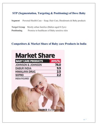 pg. 7
STP (Segmentation, Targeting & Positioning) of Dove Baby
Segment Personal Health Care – Soap, Hair Care, Deodorants & Baby products
Target Group Mostly urban families (Babies aged 0-5yrs)
Positioning Promise to healthcare of Baby sensitive skin
Competitors & Market Share of Baby care Products in India
 