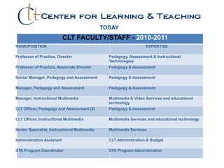 CLT FACULTY/STAFF - 2010-2011
RANK/POSITION EXPERTISE
Professor of Practice, Director Pedagogy, Assessment & Instructional
Technologies
Professor of Practice, Associate Director Pedagogy & Assessment
Senior Manager, Pedagogy and Assessment Pedagogy & Assessment
Manager, Pedagogy and Assessment Pedagogy & Assessment
Manager, Instructional Multimedia Multimedia & Video Services and educational
technology
CLT Officer, Pedagogy and Assessment (2) Pedagogy & Assessment
CLT Officer, Instructional Multimedia Multimedia Services and educational technology
Senior Specialist, Instructional Multimedia Multimedia Services
Administration Assistant CLT Administration & Budget
STA Program Coordinator STA Program Administration
TODAY
 