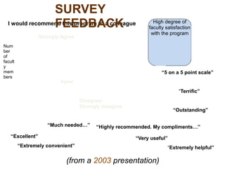 I would recommend this program to a colleague
Strongly Agree
Agree
Disagree/
Strongly disagree
Num
ber
of
facult
y
mem
bers
High degree of
faculty satisfaction
with the program
“Excellent”
“Terrific”
“Much needed…”
“5 on a 5 point scale”
“Highly recommended. My compliments…”
“Extremely helpful”
“Outstanding”
“Extremely convenient”
“Very useful”
(from a 2003 presentation)
SURVEY
FEEDBACK
 