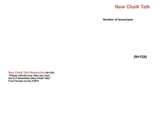 New Chalk Talk Readership (N=124)
“Please indicate how often you read
the CLT Newsletter (New Chalk Talk)”
From faculty survey F2010
(N=124)
Number of issues/year
New Chalk Talk
 