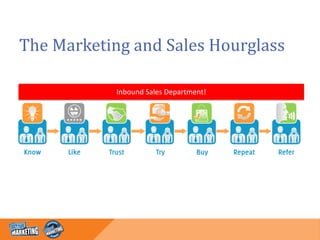 Inbound Sales Department! 
The Marketing and Sales Hourglass  