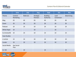 June 
July 
Aug 
Sept 
Oct 
Nov 
Theme 
Content Marketing 
Referrals 
Strategic Partners 
BuildingAuthority 
Lead Conversion 
Advertising 
Blog 
2X 
4X 
2X 
4X 
2X 
4X 
Guest 
2X 
2X 
2X 
2X 
2X 
2X 
Podcast 
1X 
1X 
1X 
1X 
1X 
1X 
White Paper 
1X 
1X 
1X 
Ex Article/OE 
1X 
1X 
1X 
1X 
1X 
1X 
CaseStudies 
LIarticle 
1X 
1X 
1X 
1X 
1X 
1X 
Curate 
1X 
1X 
1X 
1X 
1X 
1X 
SocialMedia 
See Social Plan 
G+HO 
1X 
1X 
1X 
Content Plan & Editorial Calendar  