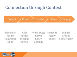 Collect 
Curate 
Create 
Share 
Engage 
Connection through Context 
Hootsuite 
Feedly 
Talkwalker 
Diigo 
Pulse 
Feedly 
Scoop.it 
Newsle 
Word Swag 
Canva 
List.ly 
Visual.ly 
Hootsuite 
Feedly 
Buffer 
Nimble 
Groups 
Contactually  