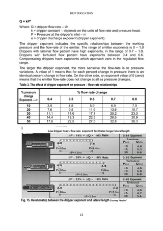 DRIP IRRIGATION
22
Q = kPe
Where: Q = dripper flow-rate – l/h
k = dripper constant – depends on the units of flow rate and pressure head.
P = Pressure at the dripper's inlet – m
e = dripper discharge exponent (dripper exponent)
The dripper exponent indicates the specific relationships between the working
pressure and the flow-rate of the emitter. The range of emitter exponents is 0 – 1.0
Drippers with laminar flow pattern have high exponents, in the range of 0.7 – 1.0.
Drippers with turbulent flow pattern have exponents between 0.4 and 0.6.
Compensating drippers have exponents which approach zero in the regulated flow
range.
The larger the dripper exponent, the more sensitive the flow-rate is to pressure
variations. A value of 1 means that for each percent change in pressure there is an
identical percent change in flow rate. On the other side, an exponent value of 0 (zero)
means that the emitter flow-rate does not change at all as pressure changes.
Table 3. The effect of dripper exponent on pressure – flow-rate relationships
% flow rate change% pressure
change
Exponent ----> 0.4 0.5 0.6 0.7 0.8
10 3.9 4.8 5.9 6.9 7.9
20 7.6 9.5 11.6 13.6 15.7
30 11.1 14.0 17.1 20.2 23.3
40 14.4 18.3 22.3 26.6 30.9
50 17.6 22.5 27.5 32.8 38.3
Fig. 15. Relationship between the dripper exponent and lateral length Courtesy “Netafim”
 