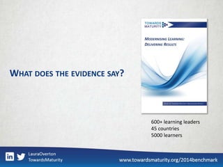 WHAT DOES THE EVIDENCE SAY?
600+ learning leaders
45 countries
5000 learners
 