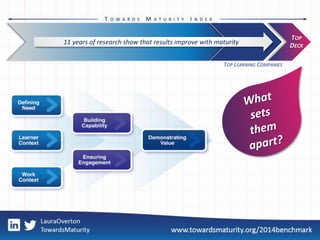 T O W A R D S M A T U R I T Y I N D E X
TOP
DECK
TOP LEARNING COMPANIES
11 years of research show that results improve with maturity
 