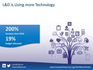 L&D is Using more Technology
200%
increase since 2010
19%
budget allocated
 