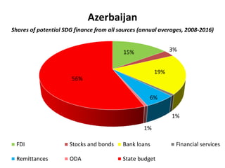 Azerbaijan
Shares of potential SDG finance from all sources (annual averages, 2008-2016)
15% 3%
19%
1%
6%
1%
56%
FDI Stocks and bonds Bank loans Financial services
Remittances ODA State budget
 