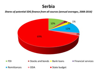 Serbia
Shares of potential SDG finance from all sources (annual averages, 2008-2016)
10%
3% 2%
1%
12%
3%
69%
FDI Stocks and bonds Bank loans Financial services
Remittances ODA State budget
 