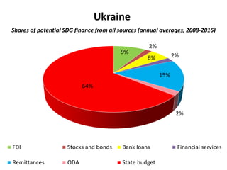 Ukraine
Shares of potential SDG finance from all sources (annual averages, 2008-2016)
9%
2%
6% 2%
15%
2%
64%
FDI Stocks and bonds Bank loans Financial services
Remittances ODA State budget
 