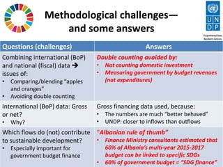 Methodological challenges—
and some answers
Questions (challenges) Answers
Combining international (BoP)
and national (fiscal) data 
issues of:
• Comparing/blending “apples
and oranges”
• Avoiding double counting
Double counting avoided by:
• Not counting domestic investment
• Measuring government by budget revenues
(not expenditures)
International (BoP) data: Gross
or net?
• Why?
Gross financing data used, because:
• The numbers are much “better behaved”
• UNDP: closer to inflows than outflows
Which flows do (not) contribute
to sustainable development?
• Especially important for
government budget finance
“Albanian rule of thumb”
• Finance Ministry consultants estimated that
60% of Albania’s multi-year 2015-2017
budget can be linked to specific SDGs
• 60% of government budget = “SDG finance”
 