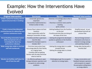 Example: How the Interventions Have
Evolved
Original Intervention Successes Barriers Revised Intervention
Create a system for tracking relevant
adjustments/overrides in buildings
- Universally agreed very
important
- Successfully implemented at a
limited number of sites
- Diversity in knowledge about what to
track
- Diversity in common tools used for
tracking
(print, online)
No revisions
Create a manual describing best
practices/process for addressing most
common maintenance issues
- Process flow in place at all test
locations
- Seen as generally useful for
helping to remember all steps
- Getting feedback from the frontline
on the tool
- Frontline perceive they are doing all
the steps all the time
Simplify manual to just
standardized hot/cold call
process flow
Recruit Building Automation System
(BAS) champion(s) who are
knowledgeable about key
performance indicators
- Frontline and their supervisors
love this idea
- Hosted first champion event in
October 2017
- Getting the programme developed
quickly to capitalise on the frontline
enthusiasm
Recruit Energy Connect
Champions who have an
interest in energy savings
and coaching mindset
Make energy data visible to site level
staff with dashboards
- First time many actors have
seen energy data for their facility
on a regular basis
- Frontline staff are getting
familiar with the data and know
what to look for
- Getting the energy data in a usable
(simple) format
- Getting the energy data in a timely
fashion
Energy data sharing with a
monthly flyer
Educate non-facilities staff about the
role of front line staff
- An effective pathway to open
dialogue between operators and
occupants to solve energy
problems
- Challenging to get the occupants
attention on energy topics
Energy conversations and
feedback between operators
and occupants to support
the perception of Operators
as energy experts
55
 