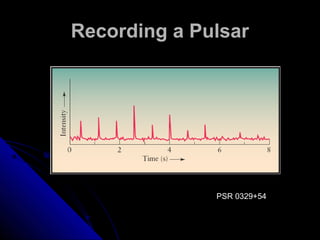 Recording a PulsarRecording a Pulsar
PSR 0329+54
 