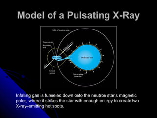 Model of a Pulsating X-RayModel of a Pulsating X-Ray
Infalling gas is funneled down onto the neutron star’s magnetic
poles, where it strikes the star with enough energy to create two
X-ray–emitting hot spots.
 