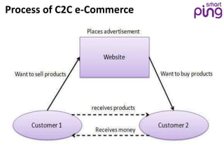 Process of C2C e-Commerce
 