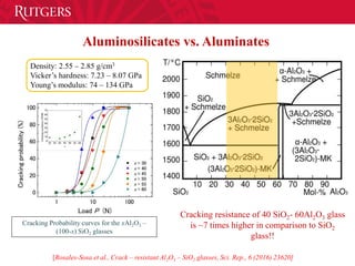 Density: 2.55 – 2.85 g/cm3
Vicker’s hardness: 7.23 – 8.07 GPa
Young’s modulus: 74 – 134 GPa
Cracking Probability curves for the xAl2O3 –
(100-x) SiO2 glasses
Cracking resistance of 40 SiO2- 60Al2O3 glass
is ~7 times higher in comparison to SiO2
glass!!
[Rosales-Sosa et al., Crack – resistant Al2O3 – SiO2 glasses, Sci. Rep., 6 (2016) 23620]
Aluminosilicates vs. Aluminates
 