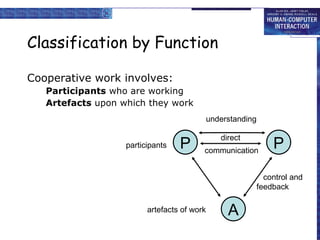 Classification by Function Cooperative work involves: Participants  who are working Artefacts  upon which they work participants artefacts of work control and feedback P P A communication understanding direct 