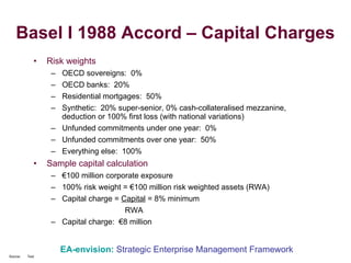 Risk weights OECD sovereigns:  0% OECD banks:  20% Residential mortgages:  50% Synthetic:  20% super-senior, 0% cash-collateralised mezzanine,  deduction or   100% first loss (with national variations) Unfunded commitments under one year:  0% Unfunded commitments over one year:  50% Everything else:  100% Sample capital calculation € 100 million corporate exposure 100% risk weight = €100 million risk weighted assets (RWA) Capital charge =  Capital  = 8% minimum   RWA Capital charge:  €8 million Basel I 1988 Accord – Capital Charges Source:  Text EA-envision:   Strategic Enterprise Management Framework 